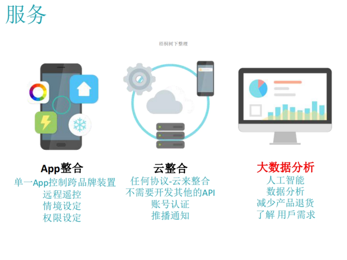 SmartAll物联网平台商业计划书_第4页