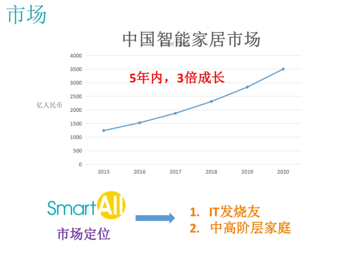 SmartAll物联网平台商业计划书_第7页