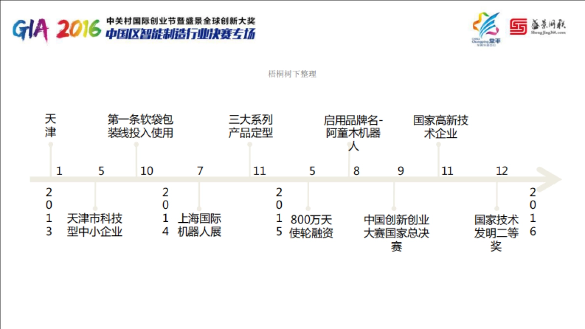 阿童木机器人路演BP_第8页
