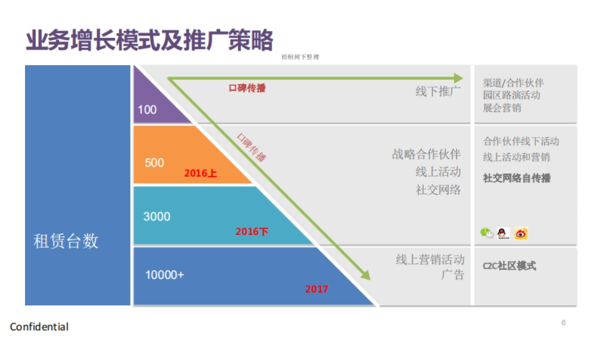 宏米金网 共享IT服务提供商 商业计划书_第6页