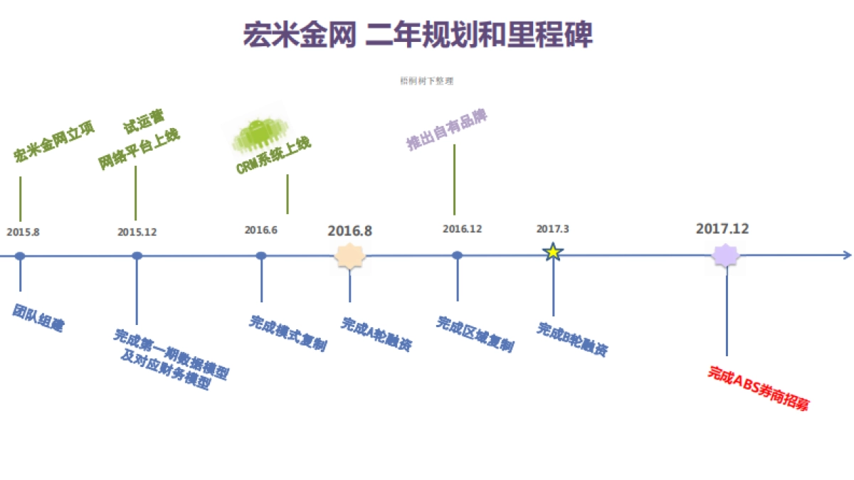 宏米金网 共享IT服务提供商 商业计划书_第7页