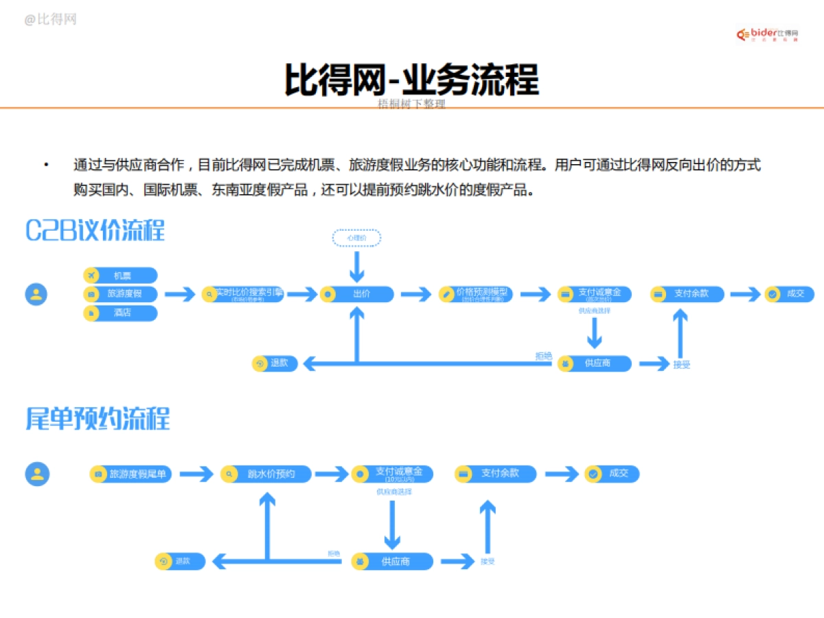 比得网商业计划书_第5页
