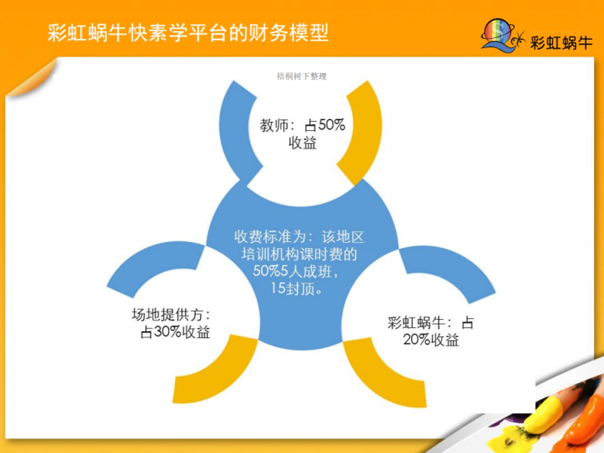 彩虹蜗牛快素学.商业计划书_第9页