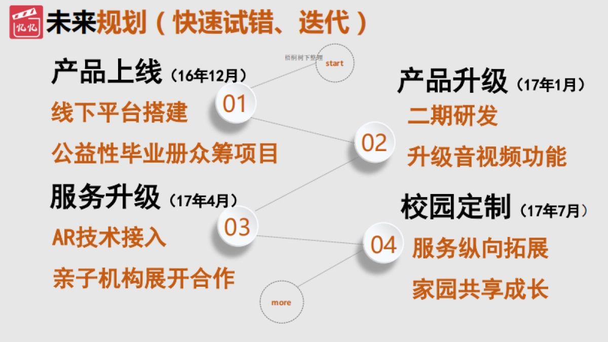 成长视界幼儿服务平台商业计划书_第8页
