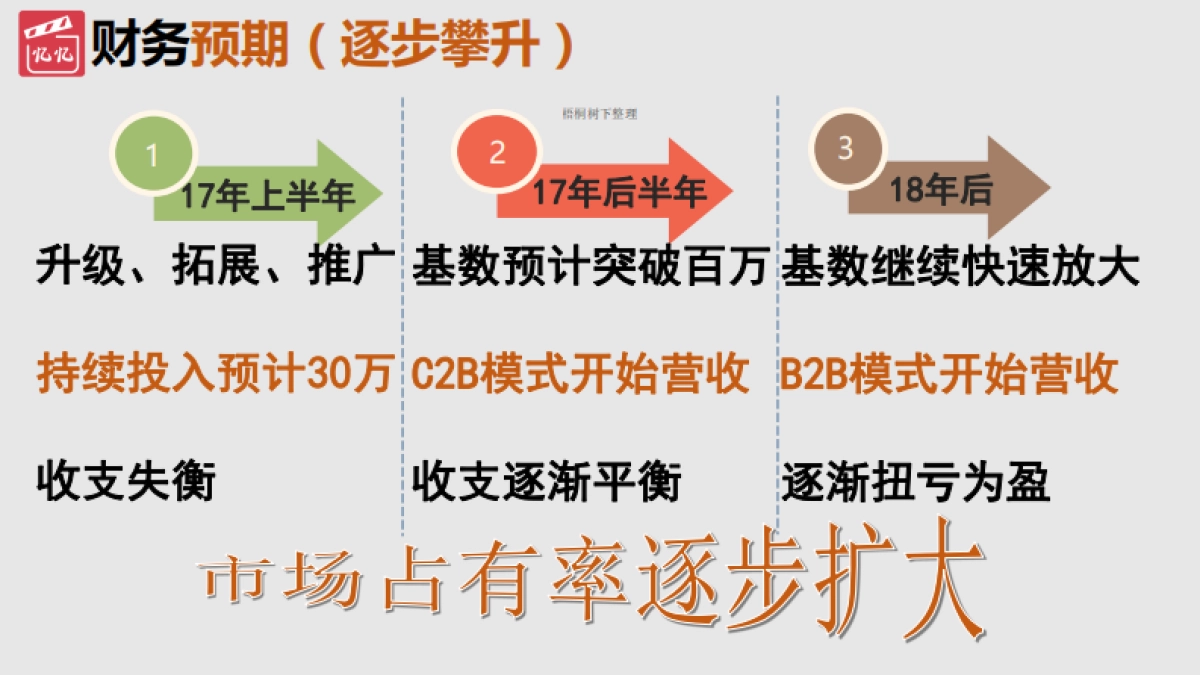 成长视界幼儿服务平台商业计划书_第9页