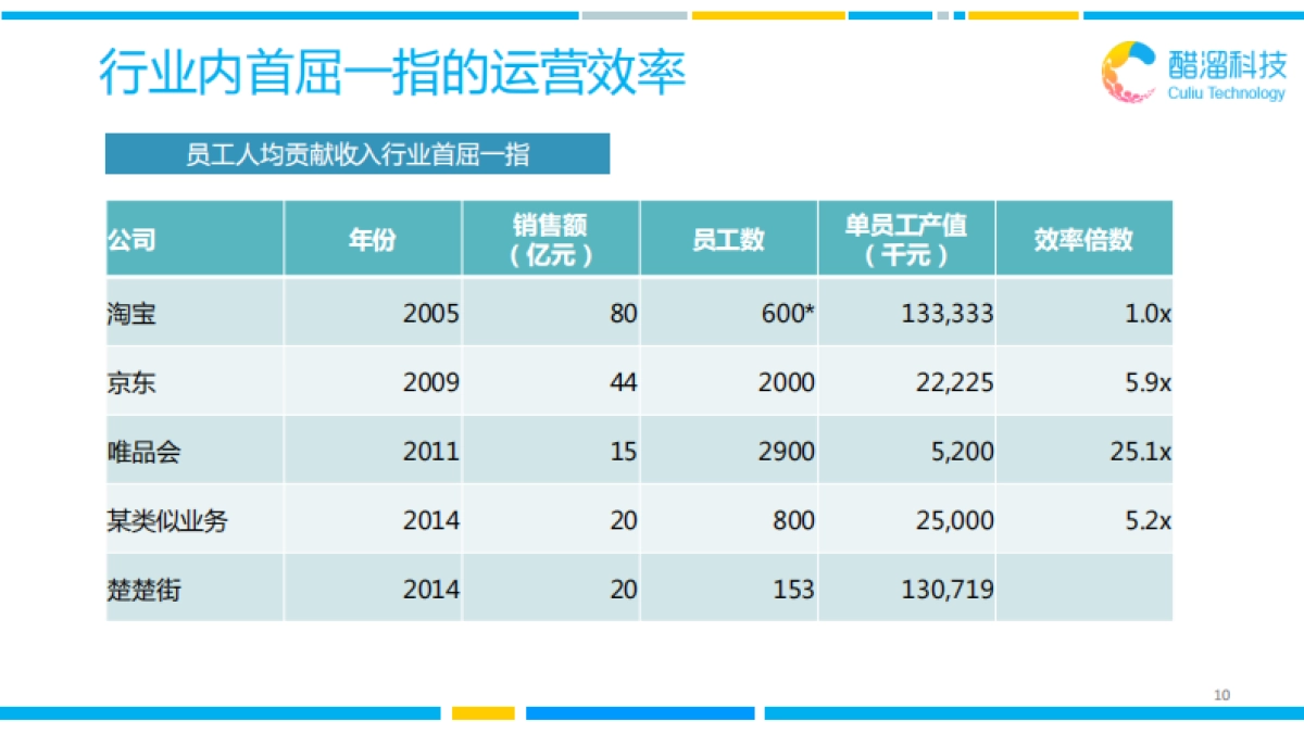 楚楚街商业计划书_第10页