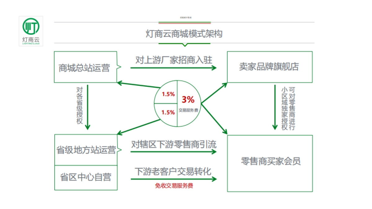 灯商云商业计划书_第7页