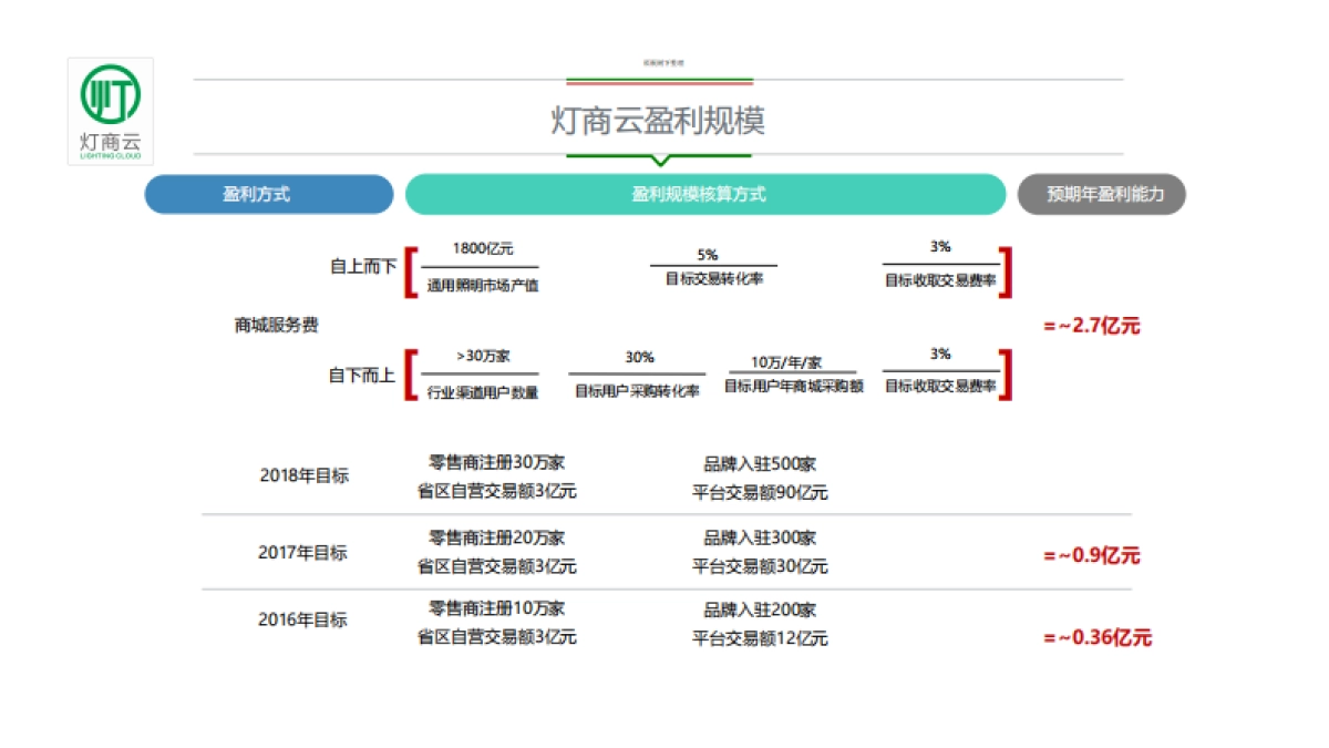 灯商云商业计划书_第9页