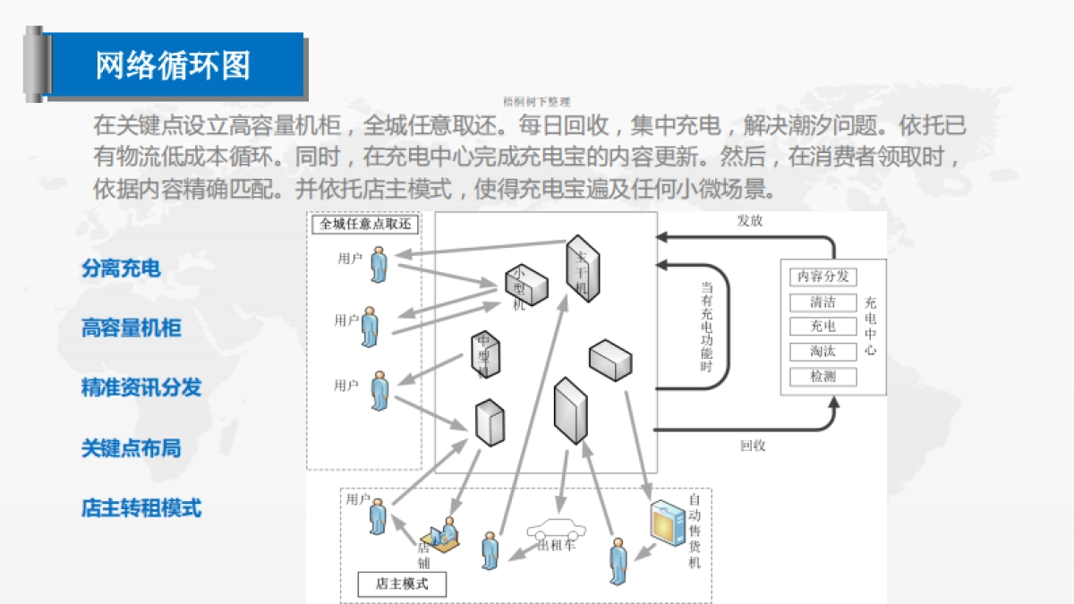 分离充电、带资讯分发的移动储能商品化网络系统商业计划书_第8页