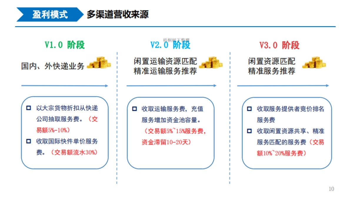 赶快递 共享智能在线寄件 商业计划书_第10页