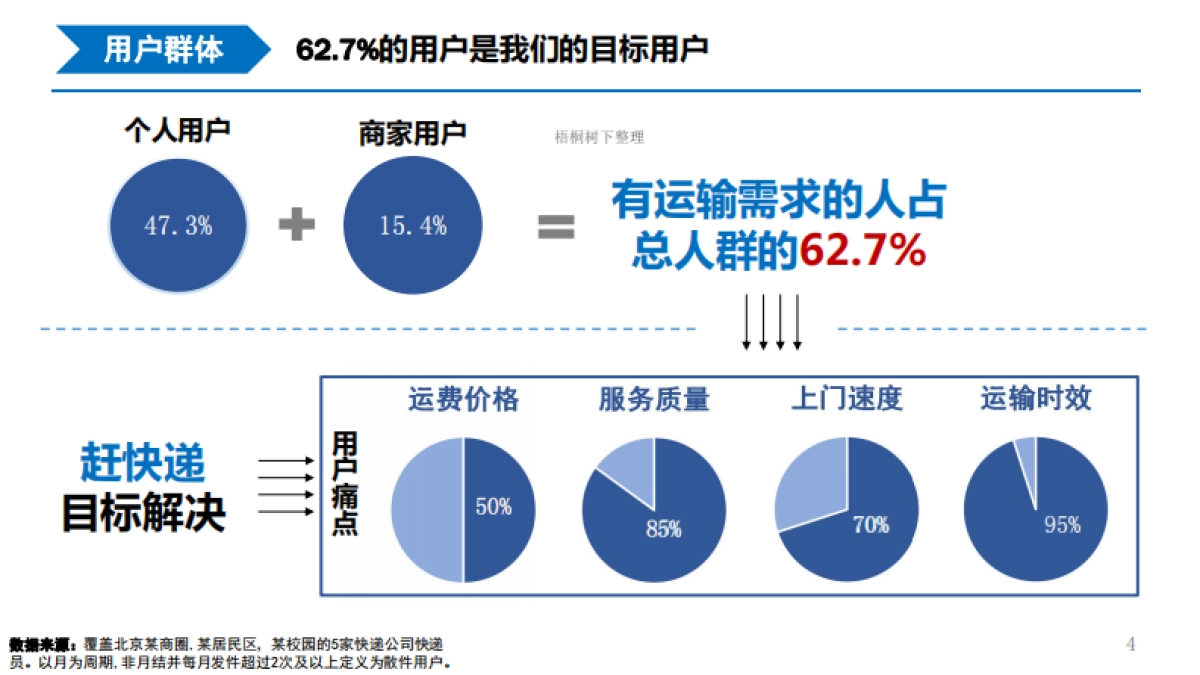 赶快递 共享智能在线寄件 商业计划书_第4页