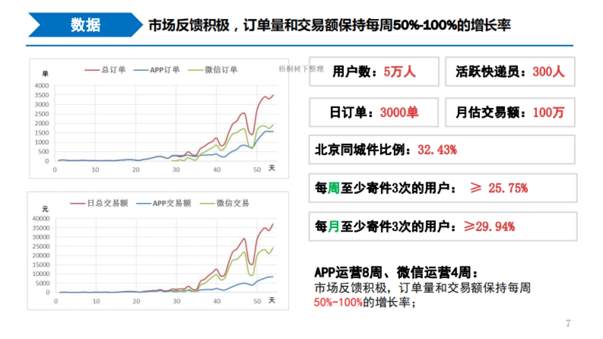 赶快递 共享智能在线寄件 商业计划书_第7页