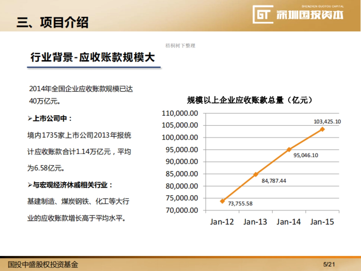 国投中盛股权投资基金二期商业计划书_第5页