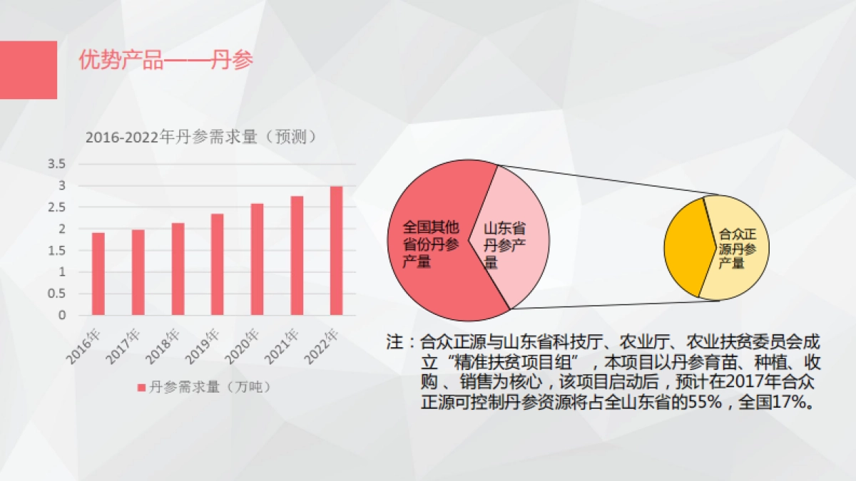 合众正源现代中药商业计划书_第8页