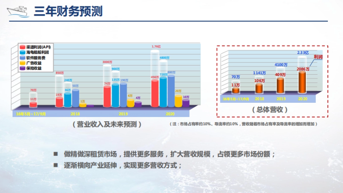 启航船艇管家商业计划书v2.5_第10页