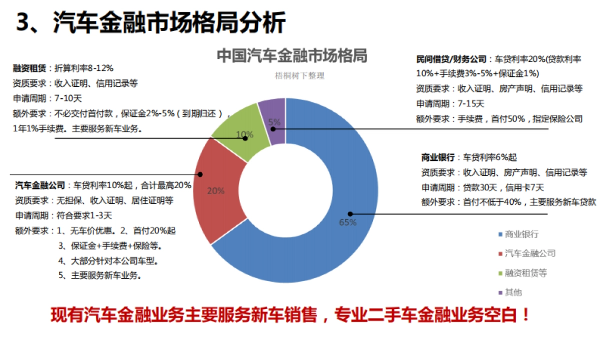 汽车金融商业计划书_第5页