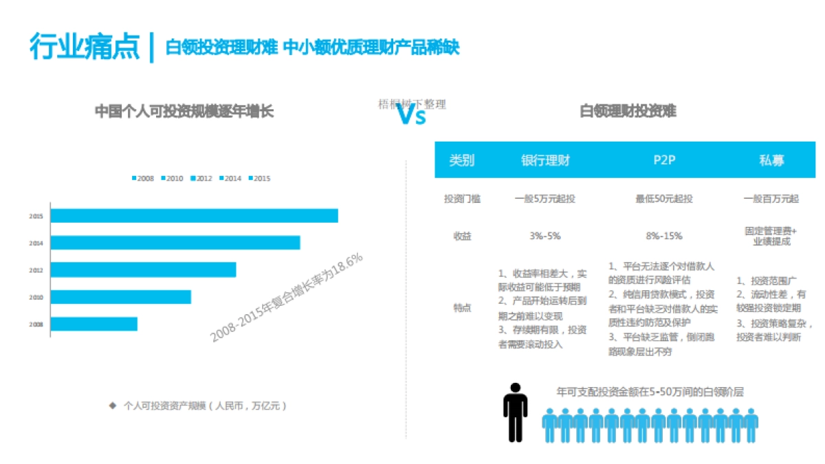 互联网+金融白领投资理财商业计划书_第3页