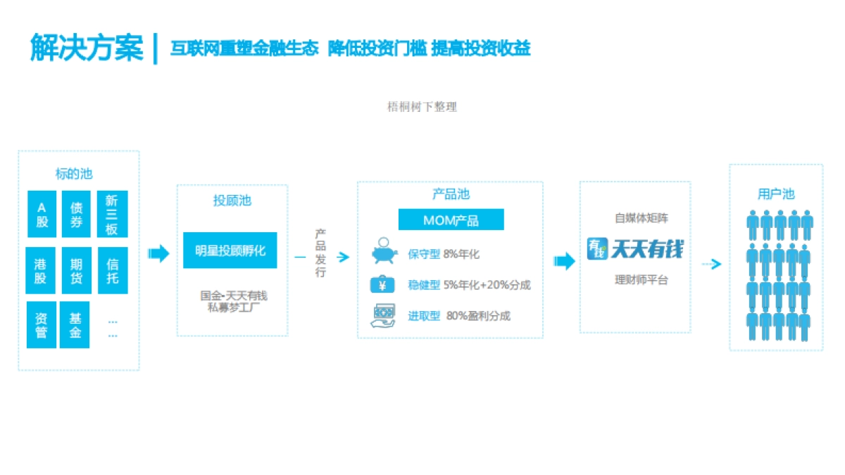 互联网+金融白领投资理财商业计划书_第4页