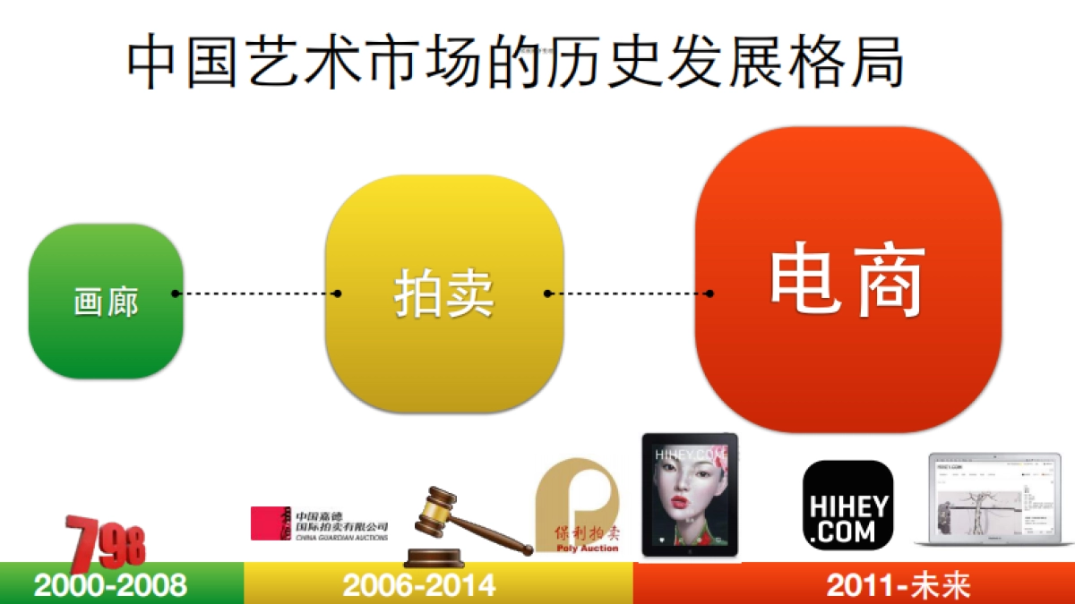 互联网+艺术+金融商业计划书_第3页