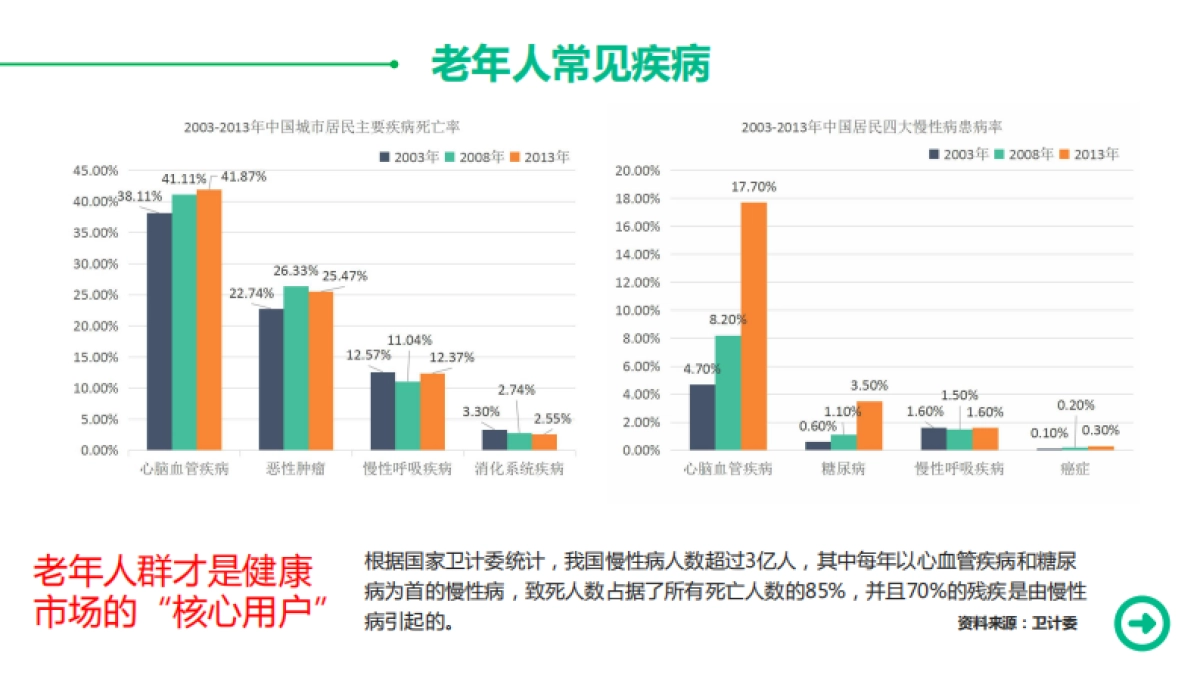 互联网健康管理--主动式老年健康管理商业计划书_第5页