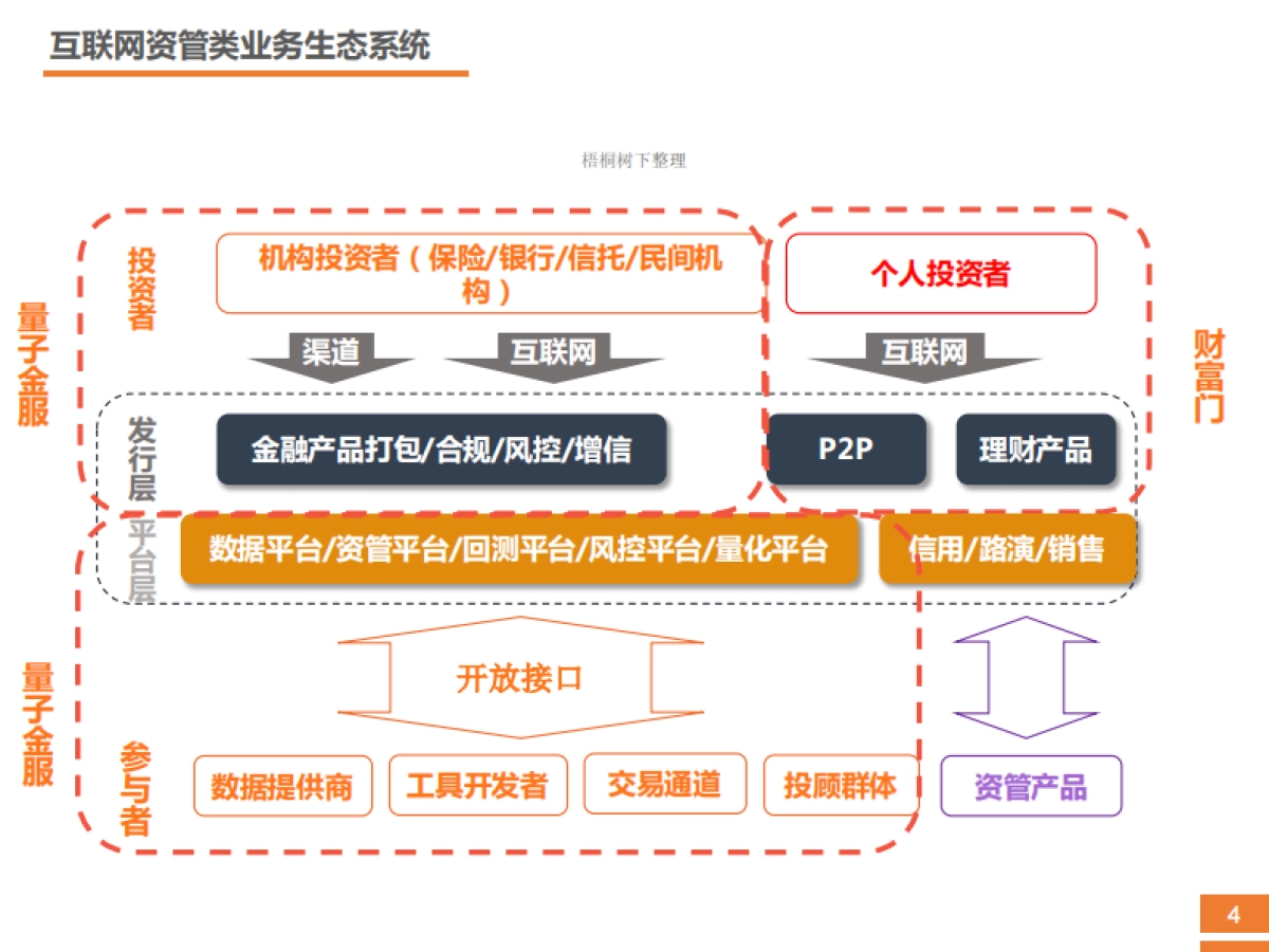 互联网资管类业务商业计划_第4页