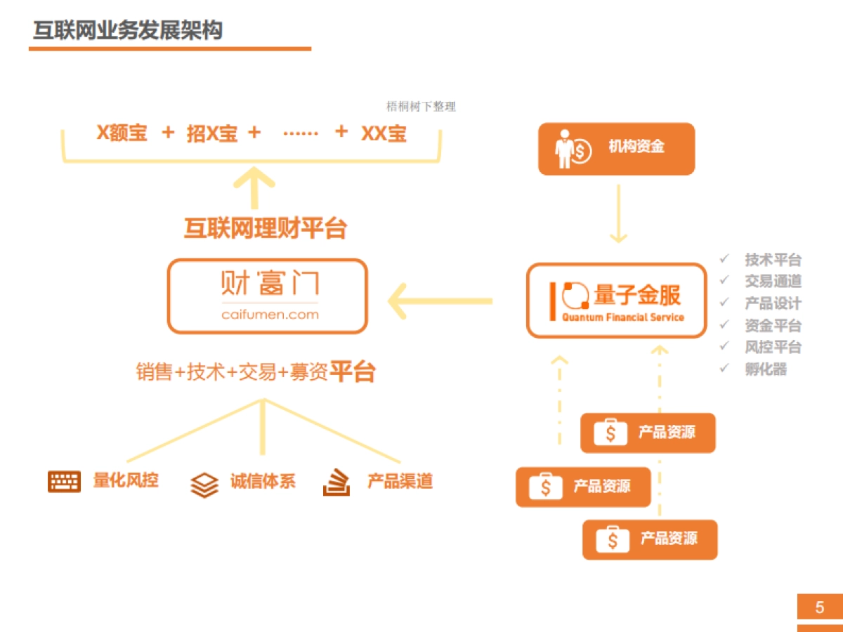 互联网资管类业务商业计划_第5页