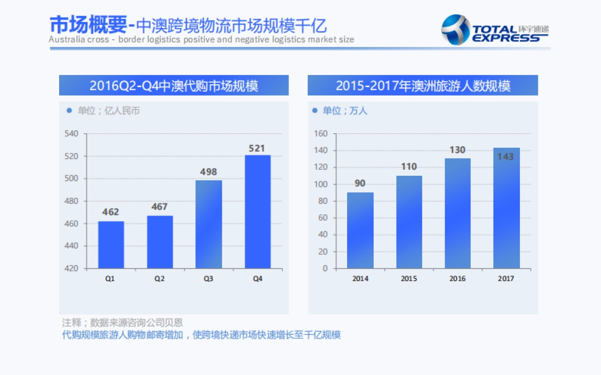 环宇速递+新BP+最新_第4页