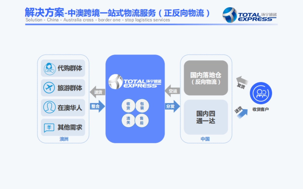 环宇速递+新BP+最新_第7页