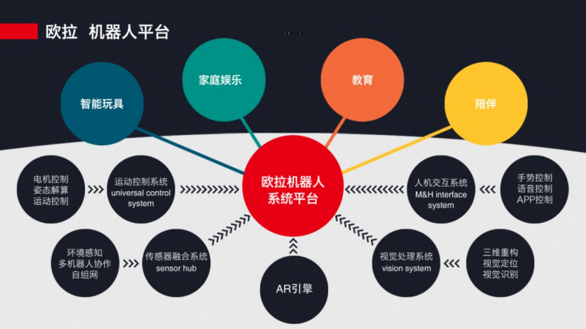 机器人系统平台商业计划书_第5页