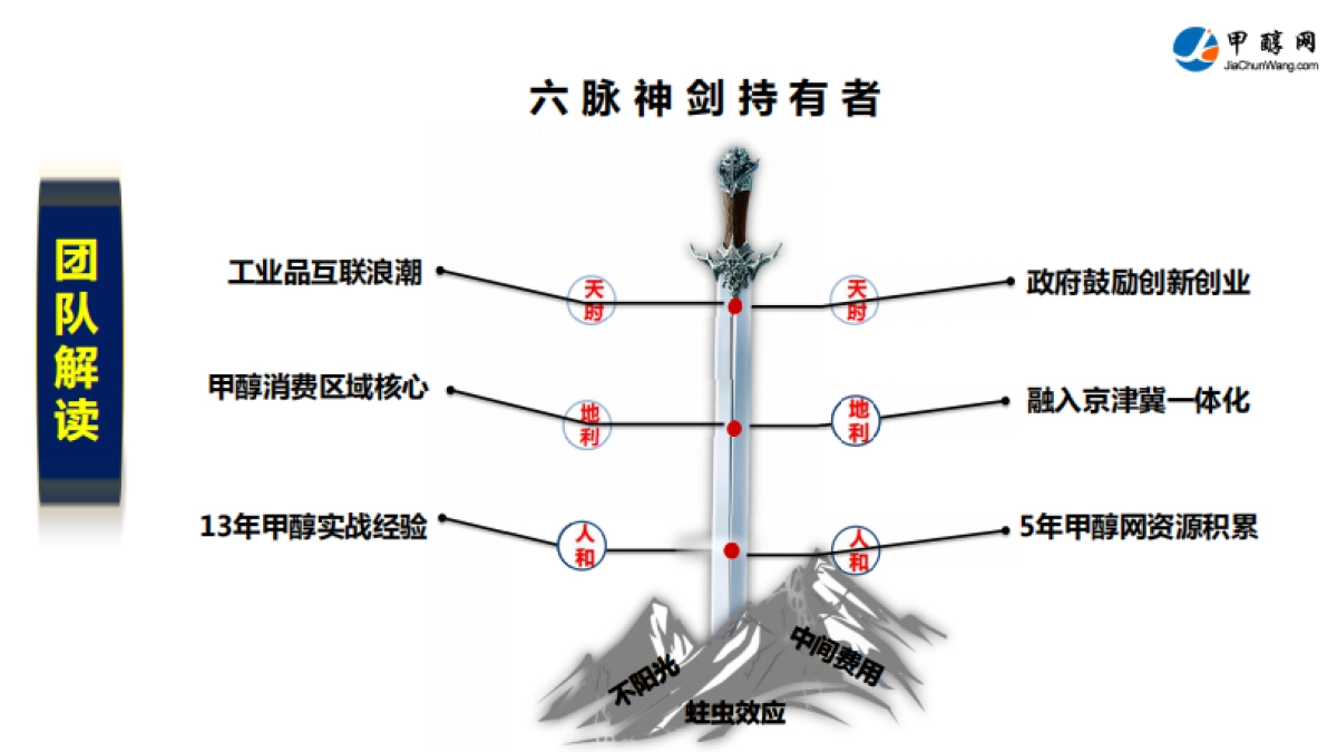 甲醇O2O一体化服务云平台.商业计划书_第9页