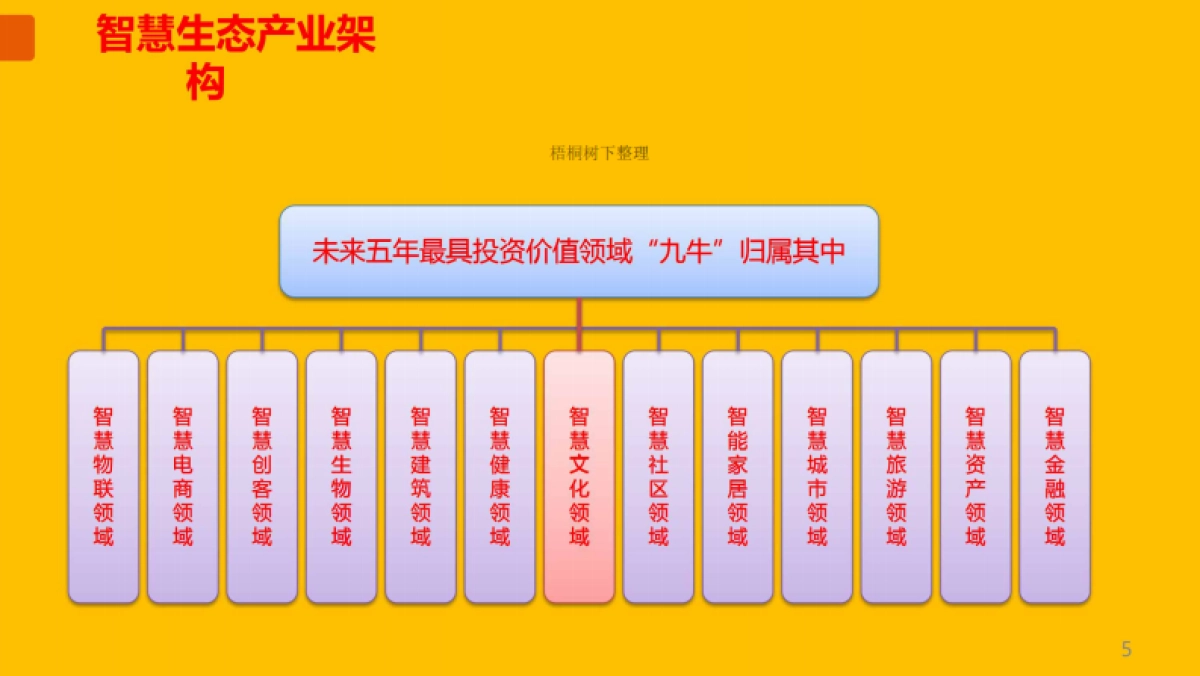 九牛-智慧生态圈创客孵化基地商业计划书_第5页