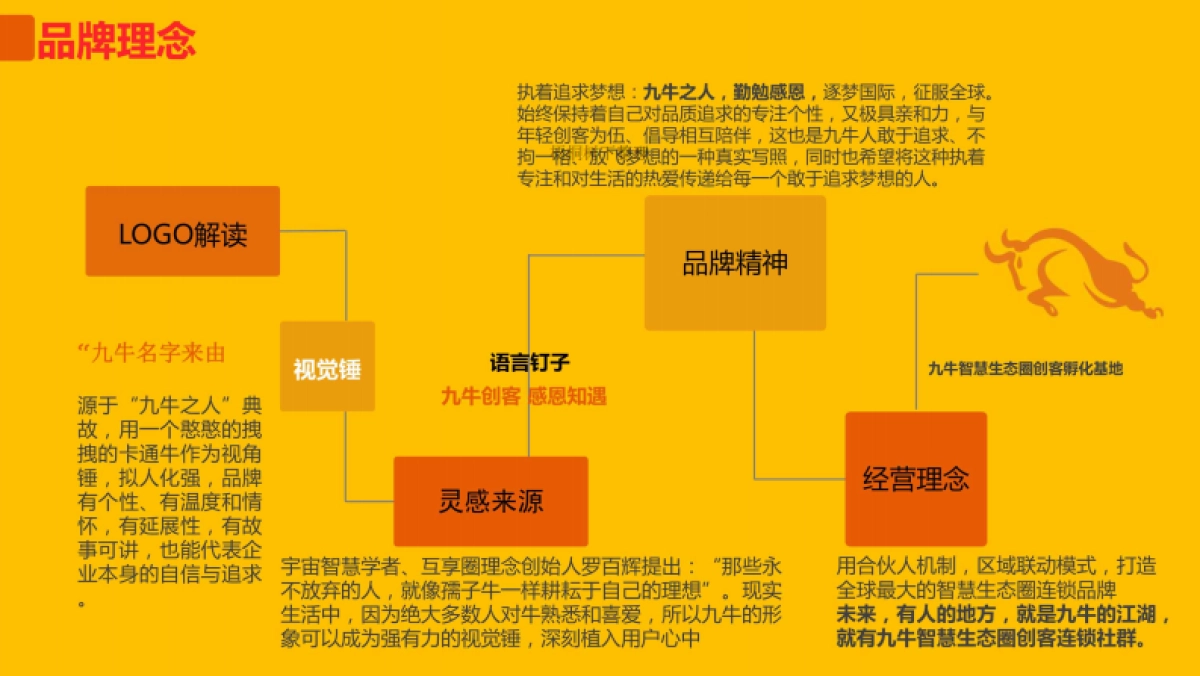 九牛-智慧生态圈创客孵化基地商业计划书_第6页