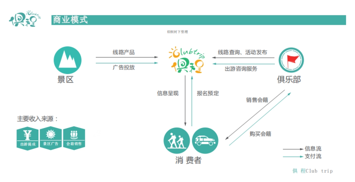 俱程俱乐部商业计划书_第6页