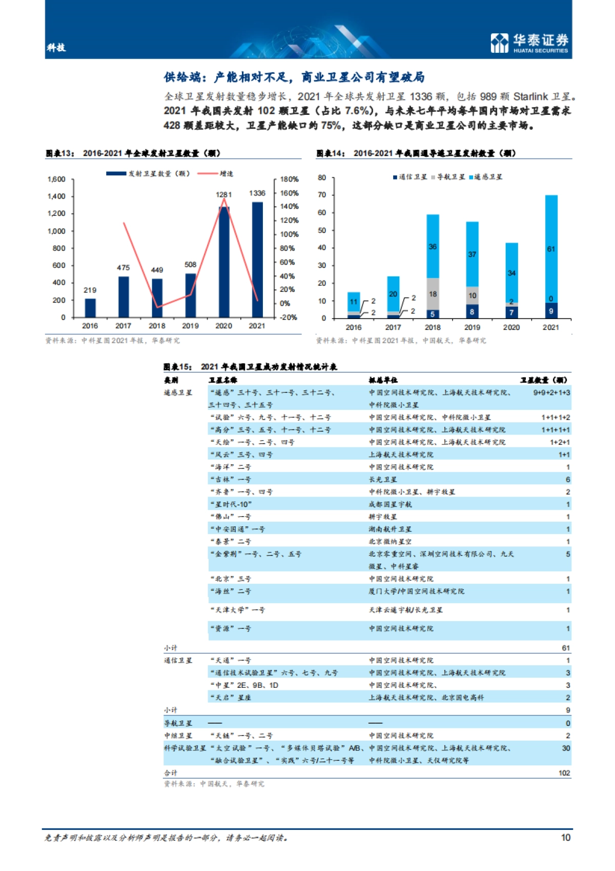 科技行业： 商业航天，关注卫星生产制造-华泰证券-_第10页