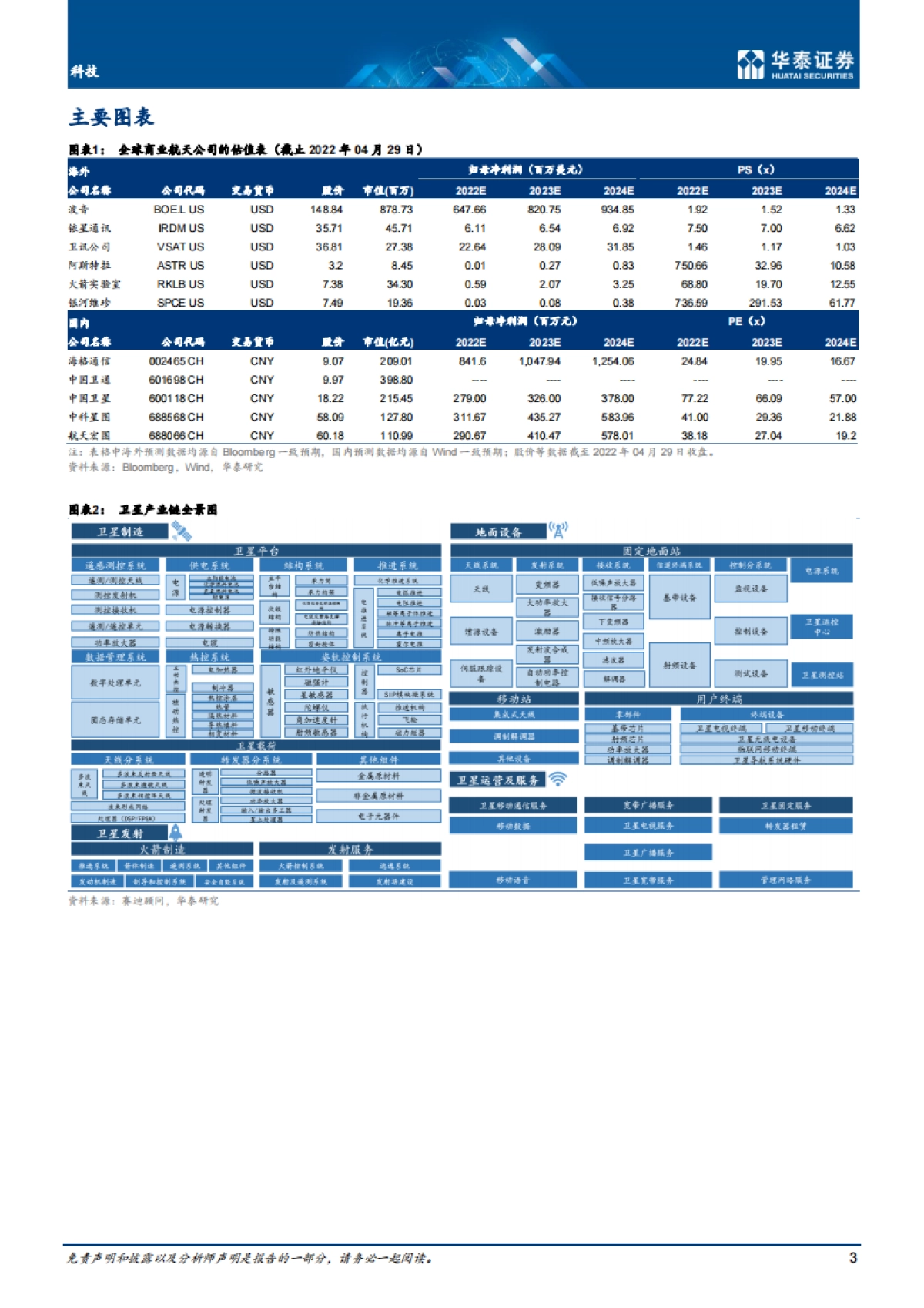 科技行业： 商业航天，关注卫星生产制造-华泰证券-_第3页