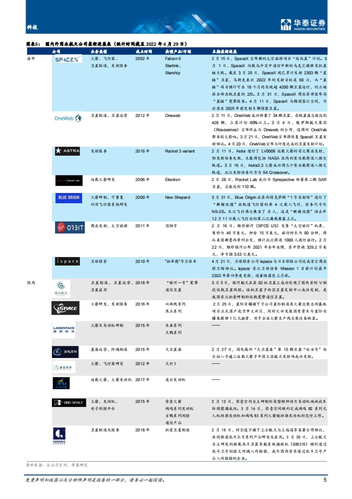 科技行业： 商业航天，关注卫星生产制造-华泰证券-_第5页