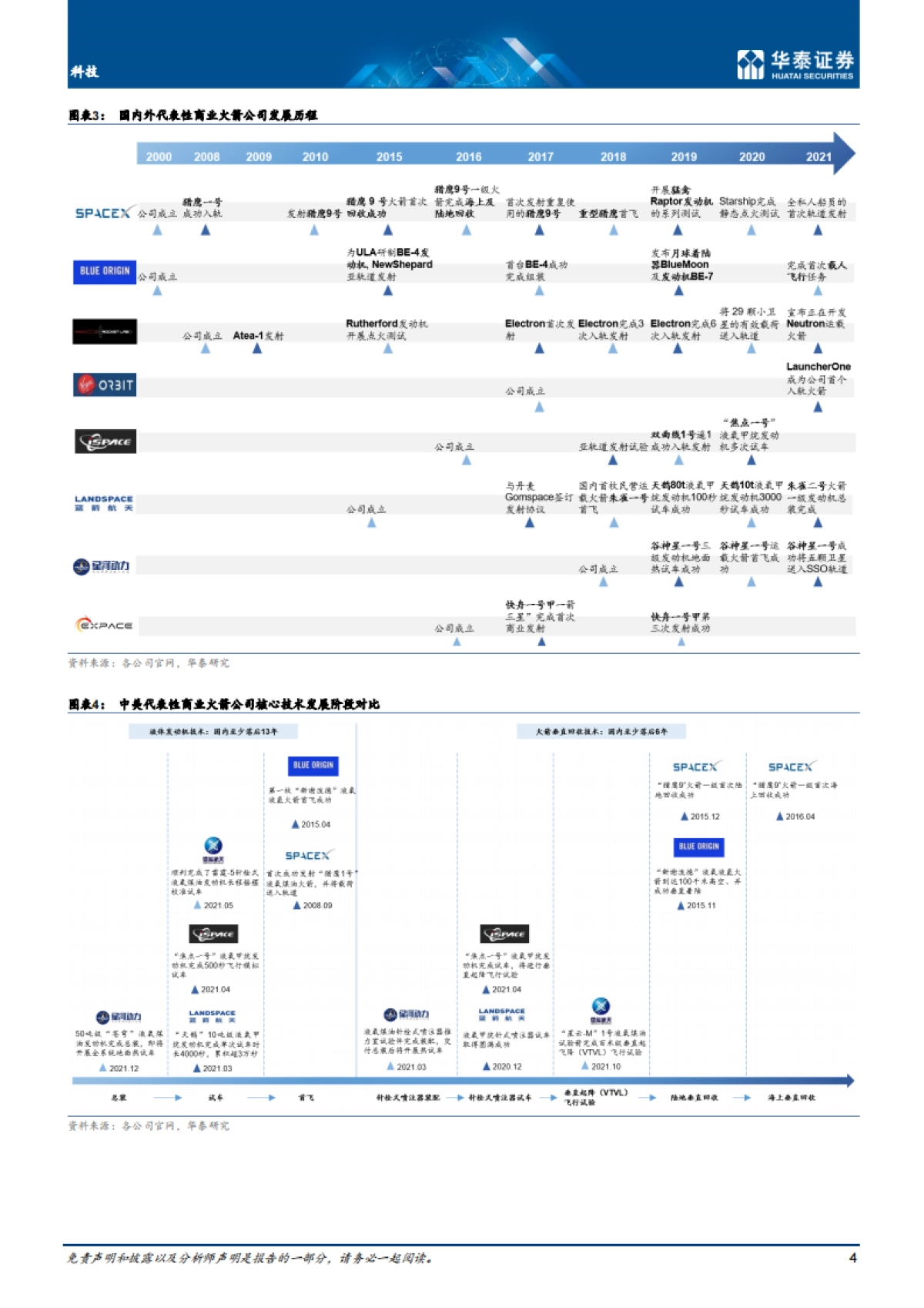 科技行业：商业航天，关注火箭最新进展-20220218-华泰证券-_第4页