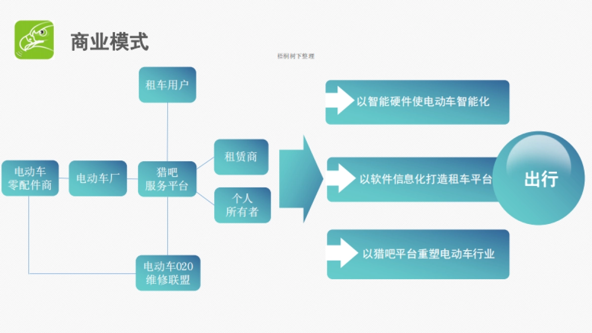 猎吧 电动自行车共享 商业计划书_第9页