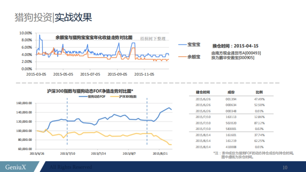 猎狗投资--基金投资平台创业商业计划书_第9页