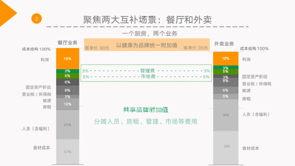 罗勒轻食+商业计划书_第6页