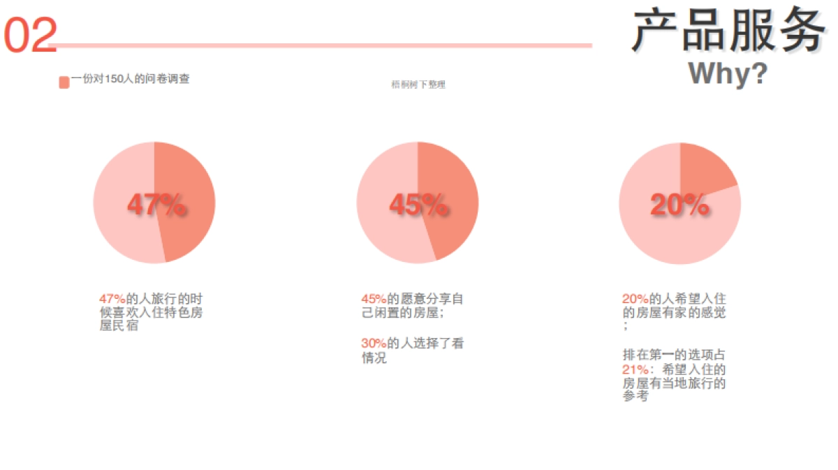 旅行家 闲置房屋民宿共享 商业计划书_第4页