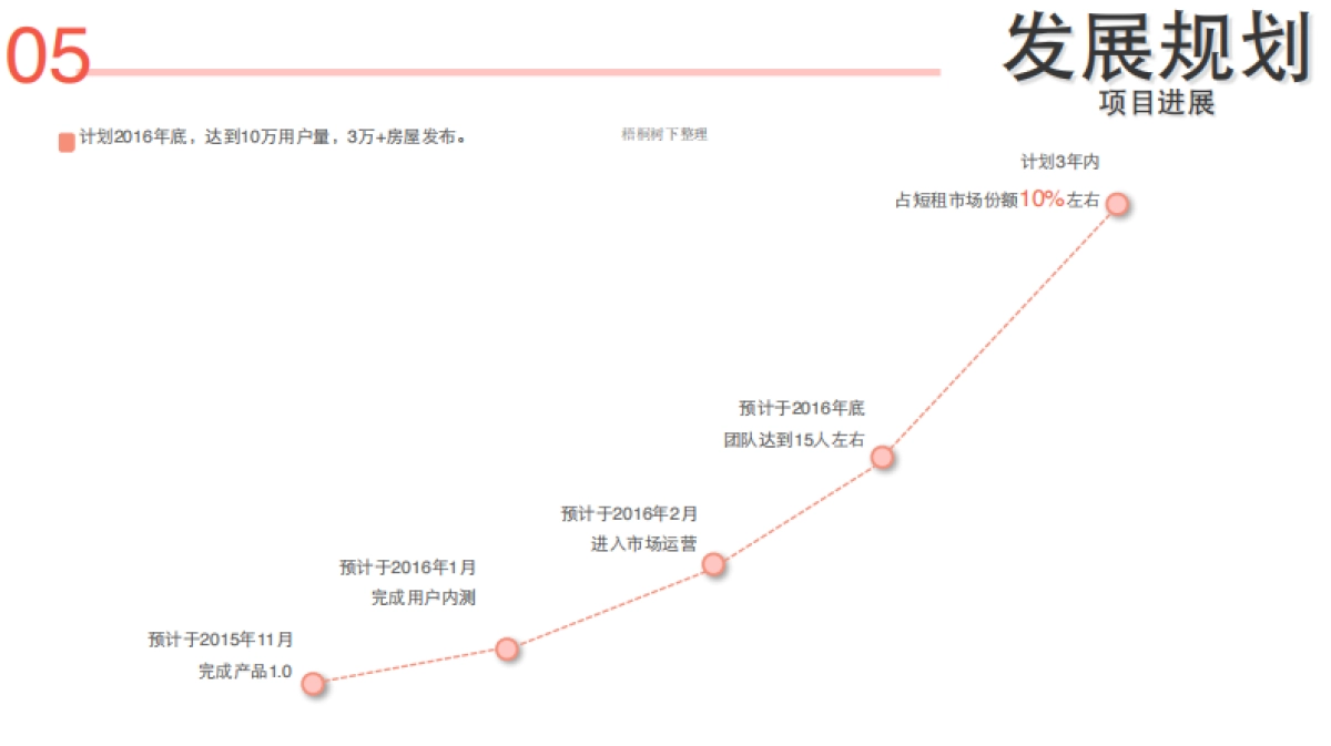 旅行家 闲置房屋民宿共享 商业计划书_第8页