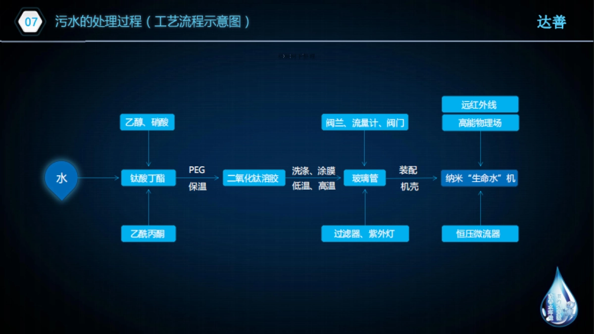 纳米“生命水”机商业计划书_第8页