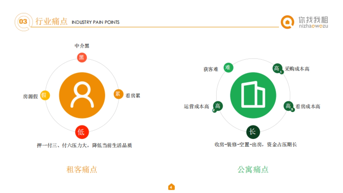 你找我租-商业计划书设计（路演最终版） _第4页
