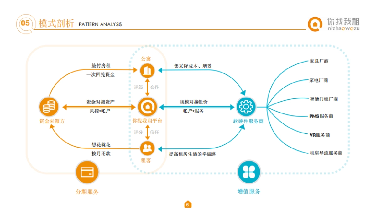 你找我租-商业计划书设计（路演最终版） _第6页