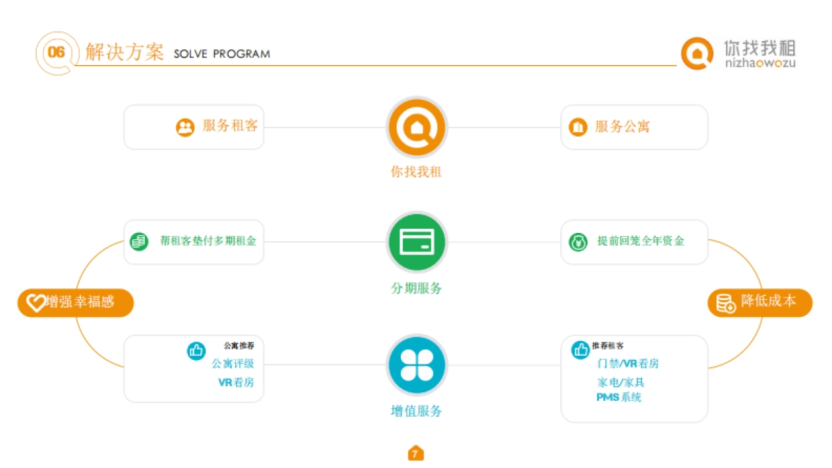 你找我租-商业计划书设计（路演最终版） _第7页