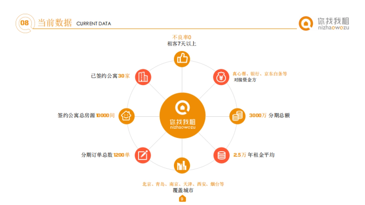 你找我租-商业计划书设计（路演最终版） _第9页
