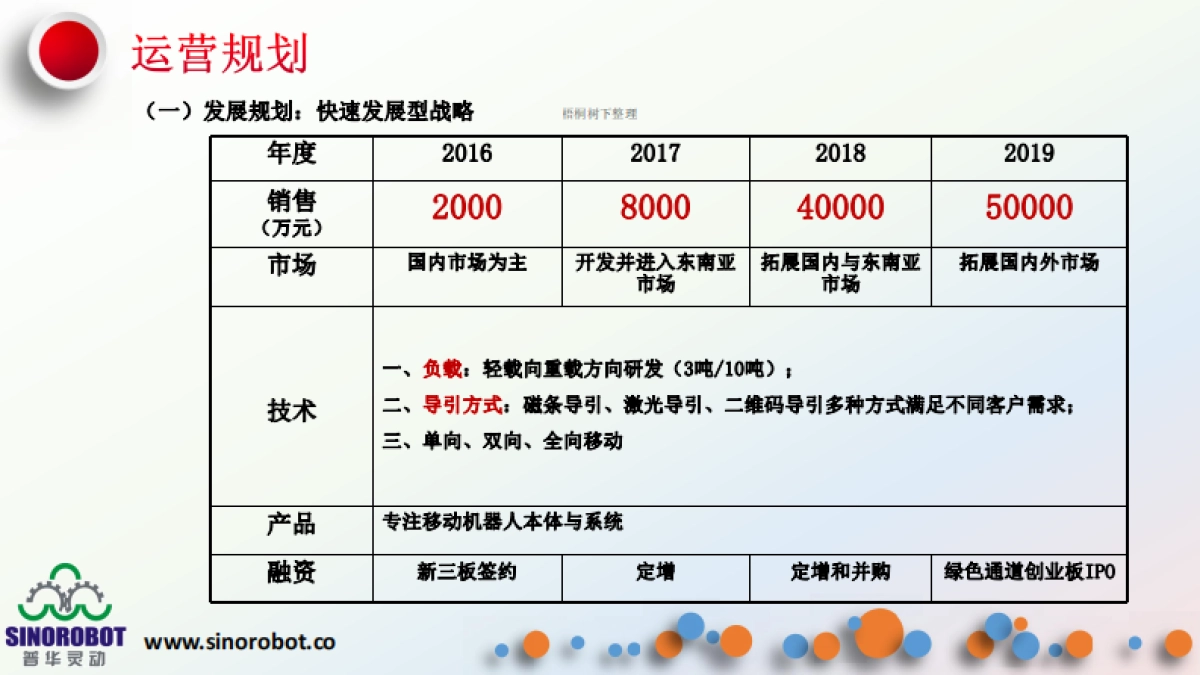 普华灵动机器人商业计划书_第10页