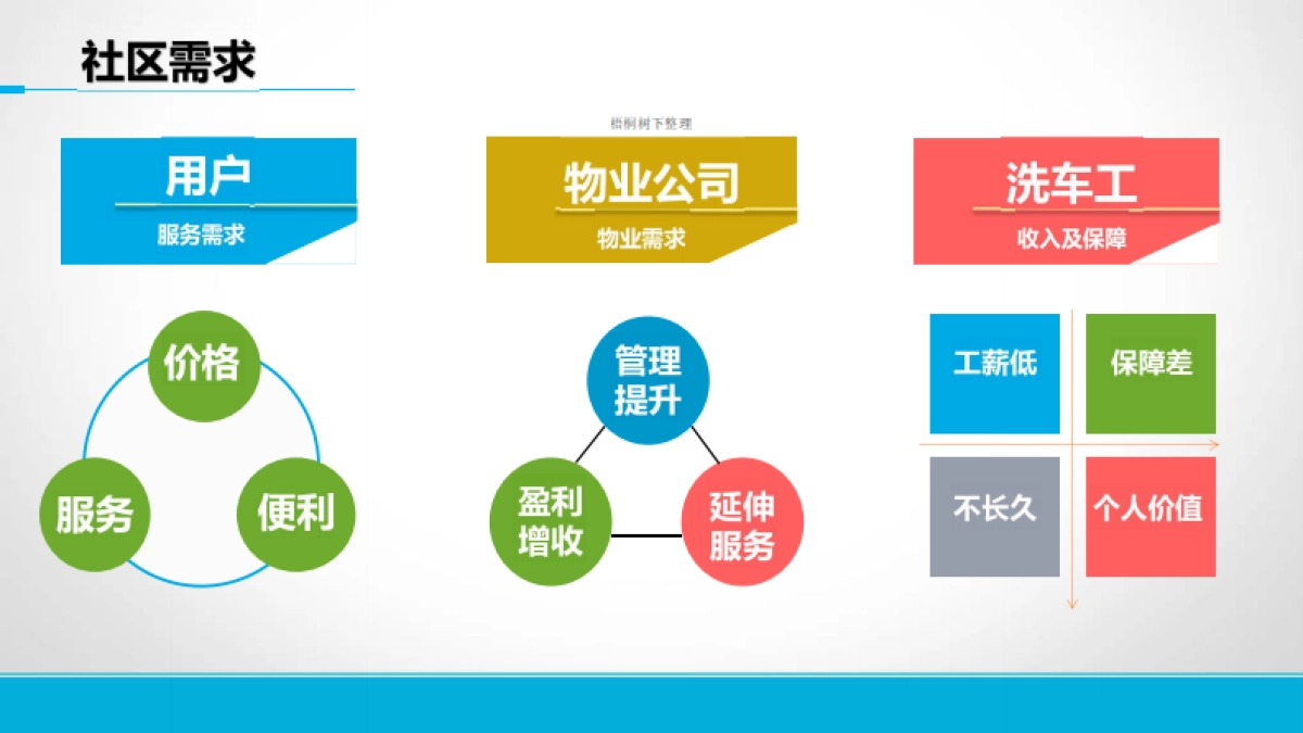 洗车功商业计划书_第3页