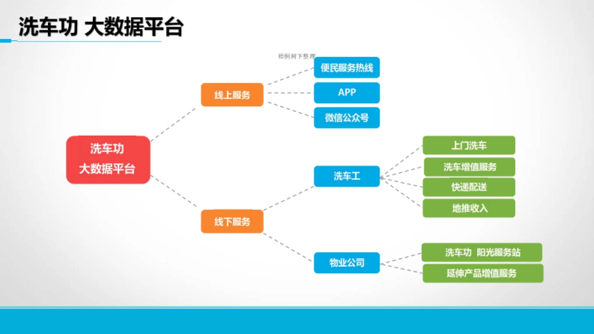 洗车功商业计划书_第5页